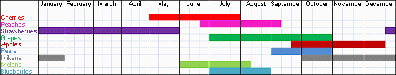 Japan Fruit Season Chart